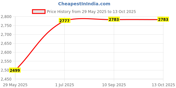 flipkart.com baybee Portable Push Ride on Jeep with Backrest & storage basket with Led Light & Music Rideons & Wagons Non Battery Operated Ride On baybee Price History Graph from 29 May 2025 to 13 Oct 2025