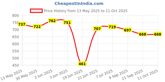 flipkart.com livox Portable Push Up Board And Ab Wheel Roller, Double Toning Resistance Tube Fitness Accessory Kit Kit livox Price History Graph from 13 May 2025 to 10 Oct 2025