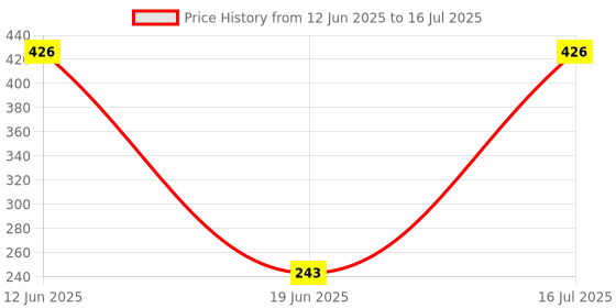 flipkart.com livox Portable Push Up Board System, 14 in 1 Body Building Exercise Tools Push-up Bar livox Price History Graph from 12 Jun 2025 to 16 Jul 2025