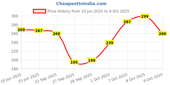 flipkart.com ascension Portable Rangoli Stencil for Home Decor Reusable Templates for Floor (12 inches) Rangoli Stencil ascension Price History Graph from 10 Jun 2025 to 9 Oct 2025