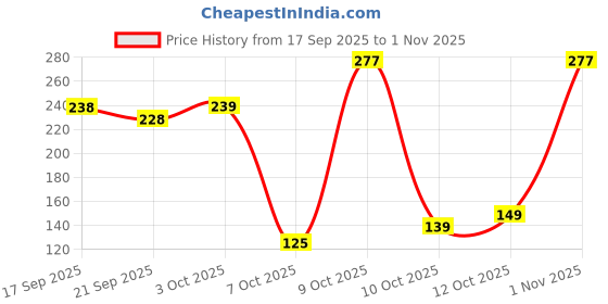 flipkart.com ascension Portable Rangoli Stencils (11 inches) for Diwali Décor Home Decoration Rangoli Stencil ascension Price History Graph from 17 Sep 2025 to 1 Nov 2025