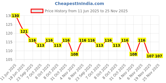 flipkart.com prekrasna Portable Re-Writable LCD E-Pad with Stylus, Digital Notepad for Drawing, Playing, Handwriting Learning Toys for Kids prekrasna Price History Graph from 11 Jun 2025 to 25 Nov 2025