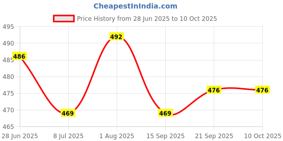 flipkart.com pick ur needs Portable Rechargeable 360° Rotate Home Emergency Light 33 Extra Bright SMD LED 2 hrs Bulb Emergency Light pick ur needs Price History Graph from 28 Jun 2025 to 10 Oct 2025