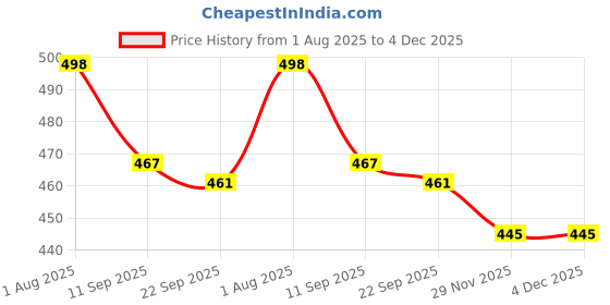 flipkart.com renmax by renmax Portable Rechargeable 3rd Gen Food Chopper 3-Blade 30W Electric Vegetable Chopper renmax by renmax Price History Graph from 1 Aug 2025 to 3 Dec 2025