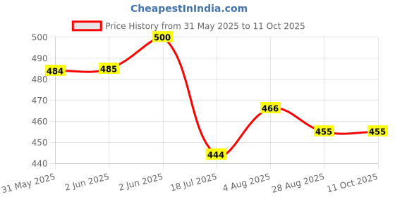 flipkart.com pick ur needs Portable Rechargeable 42 SMD Extra Bright LED With USB Charging Long Battery Torch pick ur needs Price History Graph from 31 May 2025 to 11 Oct 2025