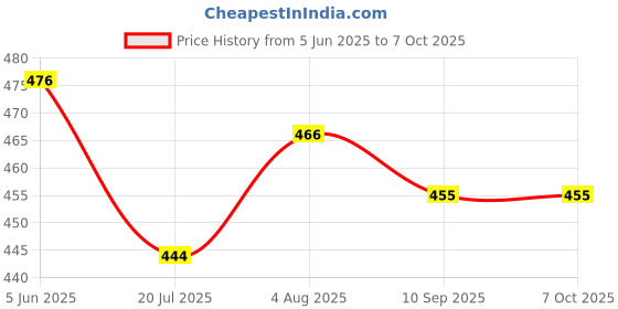 flipkart.com pick ur needs Portable Rechargeable 42 SMD Extra Bright LED With USB Charging Long Battery Torch pick ur needs Price History Graph from 5 Jun 2025 to 7 Oct 2025
