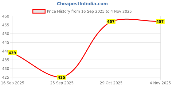 flipkart.com care 4 Portable Rechargeable LED Search light DP-770 Torch care 4 Price History Graph from 16 Sep 2025 to 2 Nov 2025