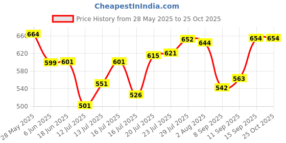 flipkart.com renmax by renmax Portable Rechargeable Mini 3 Blades Food Vegetable Chopper 250ml Electric Vegetable Chopper renmax by renmax Price History Graph from 28 May 2025 to 24 Oct 2025