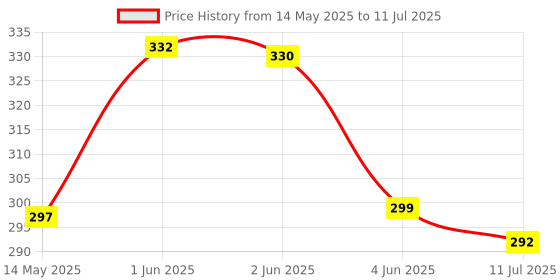 flipkart.com oximus Portable Rechargeable Torch with 4 Mode Light Type C Fast Charging Torch oximus Price History Graph from 14 May 2025 to 11 Jul 2025