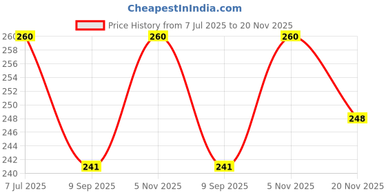 flipkart.com giogd Portable Refillable Perfume Bottle and Mouth Spray Bottle Empty 8 ml giogd Price History Graph from 7 Jul 2025 to 20 Nov 2025