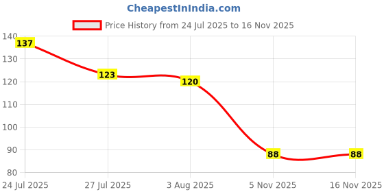 flipkart.com flostrain Portable Refillable Perfume Bottles, Gsmlefe Travel Size Empty Perfume Spray 5 ml Bottle flostrain Price History Graph from 24 Jul 2025 to 15 Nov 2025