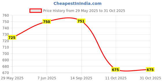 flipkart.com upkaranwale Portable Retractable Travel Bidet Nozzles Bidet Nozzle upkaranwale Price History Graph from 29 May 2025 to 30 Oct 2025