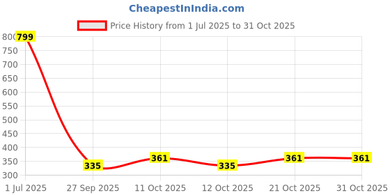 flipkart.com pamidhar Portable Retractable Travel Bidet with Bag/2 Nozzles Manual Bidets pamidhar Price History Graph from 1 Jul 2025 to 30 Oct 2025