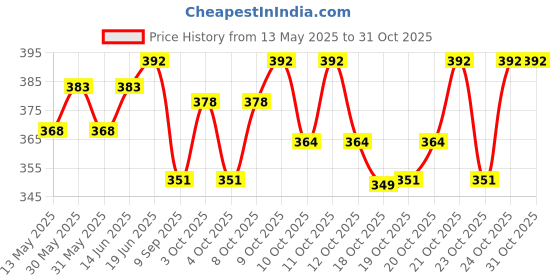 flipkart.com aspenx Portable Retractable Travel Bidet with Bag/2 Nozzles Manual Bidets Manual Bidets aspenx Price History Graph from 13 May 2025 to 31 Oct 2025