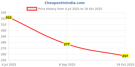 flipkart.com lakshminarayan sales Portable Reusable Dog & Cat Hair Fur Remove, Pet Hair Brush Furniture Clothing Lint Roller lakshminarayan sales Price History Graph from 4 Jul 2025 to 19 Oct 2025