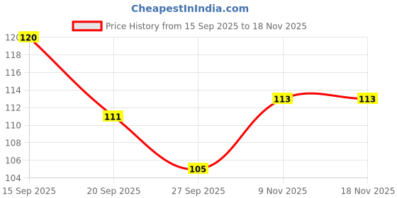 flipkart.com asija makeovers Portable Reusable Ear Cleaner Tool Set with Leather Storage Pouch (yellow) asija makeovers Price History Graph from 15 Sep 2025 to 17 Nov 2025