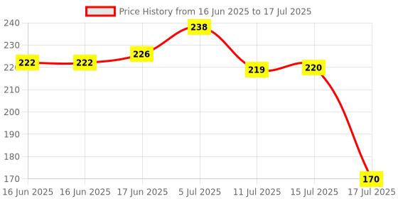 flipkart.com inscapedesign Portable Reusable Transparent Water Bottle With Removable Soft Straw 2000 ml Bottle inscapedesign Price History Graph from 16 Jun 2025 to 17 Jul 2025
