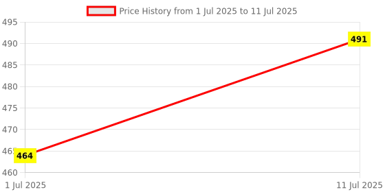 flipkart.com aavira Portable RGB Bluetooth Karaoke Speaker with Wireless Mic & LED Lights aavira Price History Graph from 1 Jul 2025 to 11 Jul 2025
