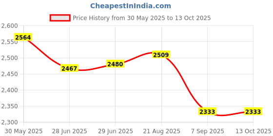 flipkart.com nivkez Portable Rice Cooker with Stainless Steel Pot, Ceramic Inner Coating, Multi Slow Cooker nivkez Price History Graph from 30 May 2025 to 13 Oct 2025