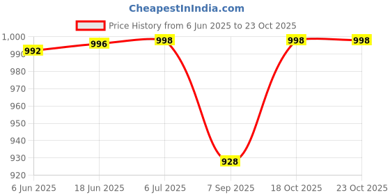flipkart.com prsvike Portable Room Heater, Adjustable Electric Handy Fan Heater, Plug-In Space Heater Fan Room Heater prsvike Price History Graph from 6 Jun 2025 to 23 Oct 2025