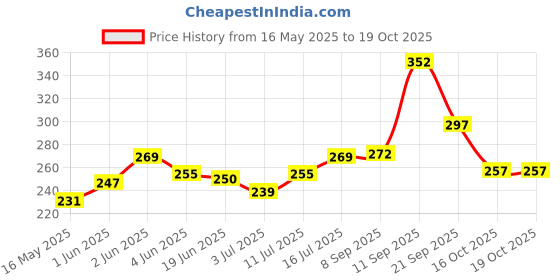 flipkart.com todayandco Portable Rotating Digital Finger_Counter for Pooja Meditation Prayer Japa Mala Digital Tally Counter todayandco Price History Graph from 16 May 2025 to 18 Oct 2025