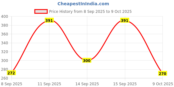 flipkart.com todayandco Portable Rotating Digital Finger_Counter for Pooja Meditation Prayer Japa Mala Digital Tally Counter todayandco Price History Graph from 8 Sep 2025 to 9 Oct 2025