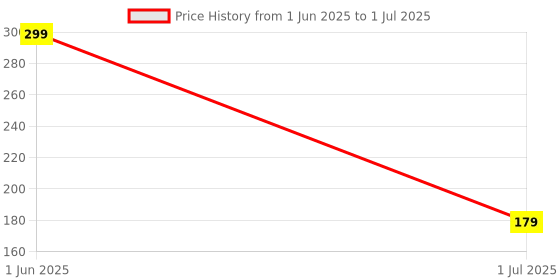 flipkart.com xortic Portable RuffPad Re-Writeable 21.59Cm (8.5-inch) LCD Stylus xortic Price History Graph from 1 Jun 2025 to 1 Jul 2025