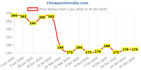 flipkart.com neosafe Portable Safe Medical Grade Plastic Urine Pot With Cap and Lid Urine Pot neosafe Price History Graph from 1 Jun 2025 to 25 Oct 2025