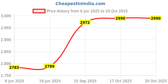 flipkart.com kt mart Portable Shaved Ice Machine, Snow Cone Machine, Smart Ice Crushe Electric Chopper kt mart Price History Graph from 6 Jun 2025 to 19 Oct 2025