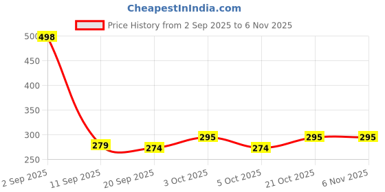 flipkart.com mhax Portable Shoulder Strap Kids School Baby Toy Water Bottle Adorable Bus Shape 500 ml Water Bottle mhax Price History Graph from 2 Sep 2025 to 4 Nov 2025