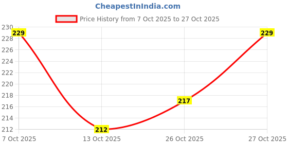 flipkart.com rangwell Portable Silver 30X 21mm Jeweler Loupe Eye Magnifying Glass Magnifier 30x21 Magnifying rangwell Price History Graph from 7 Oct 2025 to 27 Oct 2025