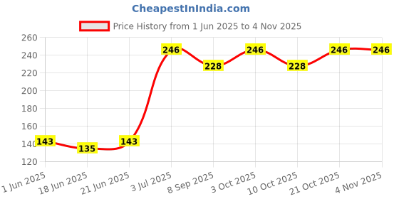flipkart.com osilor Portable Single Banana Carry Case A06 osilor Price History Graph from 1 Jun 2025 to 4 Nov 2025