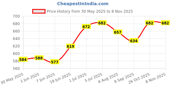 flipkart.com p paytag Portable Skateboard 17X5 Inch Wheels Mini Beginners Long Board for Kids/Adults 15 inch x 6 inch Skateboard p paytag Price History Graph from 30 May 2025 to 2 Nov 2025