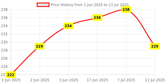 flipkart.com wrader Portable Small Hand Torch Light Zoomable Emergency Torch with Side Searchlight Torch wrader Price History Graph from 1 Jun 2025 to 11 Jul 2025
