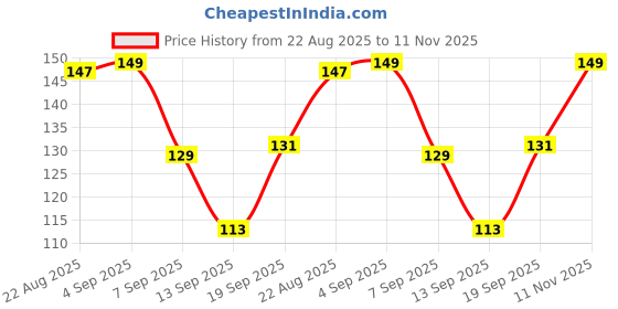 flipkart.com satsun enterprise Portable Soap Dish & Soap Dispenser with Roller and Drain Holes satsun enterprise Price History Graph from 22 Aug 2025 to 11 Nov 2025