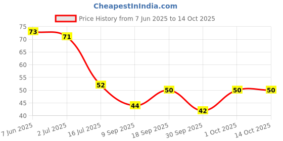 flipkart.com hapani home Portable Soap Dishes Leak Proof Soap Container Home Bathroom Plastic Soap Box hapani home Price History Graph from 7 Jun 2025 to 14 Oct 2025