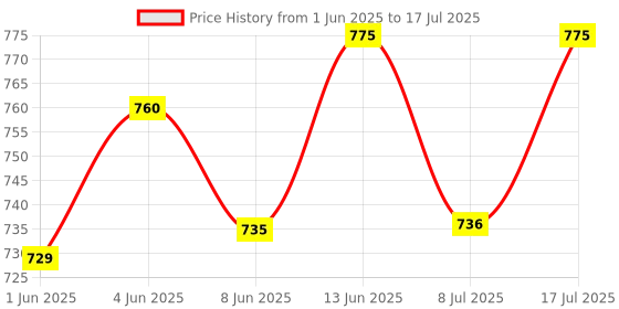 flipkart.com spil Portable Speaker + Mic with 5 Interchangable Voice's spil Price History Graph from 1 Jun 2025 to 17 Jul 2025