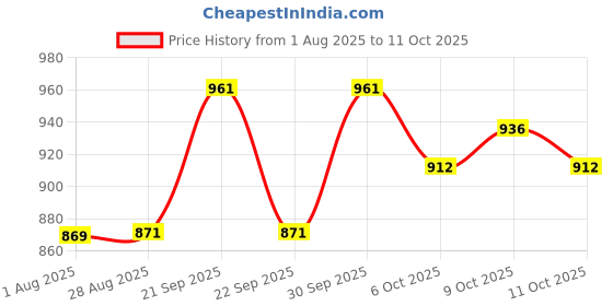 flipkart.com kh Portable Speakers Supports MP3 Format Audio for Speech, Class, Training Outdoor, Indoor PA System kh Price History Graph from 1 Aug 2025 to 11 Oct 2025