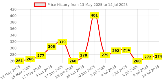 flipkart.com sokt Portable spray water bottle, used as a water sprinkler and drinking bottle both 600 ml Flask sokt Price History Graph from 13 May 2025 to 14 Jul 2025
