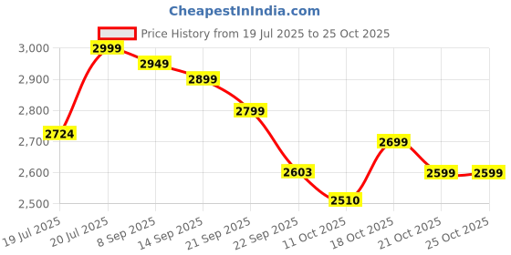 flipkart.com jds Portable Stainless Steel Alkaline Water Jar Camper Bottled Water Dispenser jds Price History Graph from 19 Jul 2025 to 25 Oct 2025