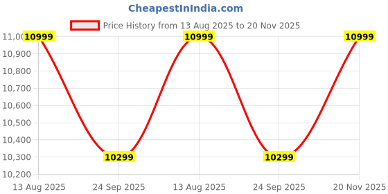flipkart.com frido Portable Standing Desk for Home & Office | Height-Adjustable, Lockable Wheels Solid Wood Workstation frido Price History Graph from 13 Aug 2025 to 20 Nov 2025