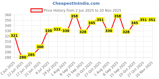 flipkart.com sniffers Portable Sticky Roller for hair, dust & fur | 60 Sheets - 6 Refills | Easy Clean Lint Roller sniffers Price History Graph from 2 Jun 2025 to 19 Nov 2025