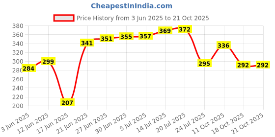 flipkart.com moozico Portable Stove Folding Cylinder Burner For Outdoor Camping Stainless Steel, Aluminium Manual Gas Stove moozico Price History Graph from 3 Jun 2025 to 21 Oct 2025