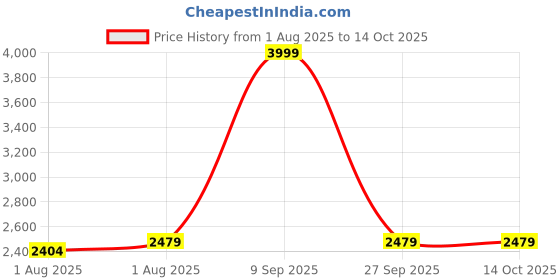 flipkart.com little tribe Portable Stroller Stroller little tribe Price History Graph from 1 Aug 2025 to 12 Oct 2025