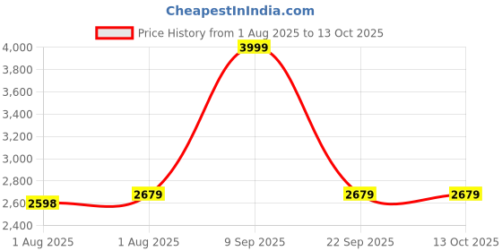 flipkart.com little tribe Portable Stroller Stroller little tribe Price History Graph from 1 Aug 2025 to 12 Oct 2025