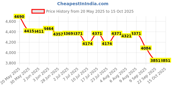 flipkart.com young star Portable Swimming Pool for Kids & Adults (10 feet) Inflatable Swimming Pool young star Price History Graph from 20 May 2025 to 15 Oct 2025