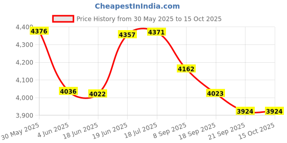 flipkart.com young star Portable Swimming Pool for Kids & Adults (10 feet) Inflatable Swimming Pool young star Price History Graph from 30 May 2025 to 14 Oct 2025