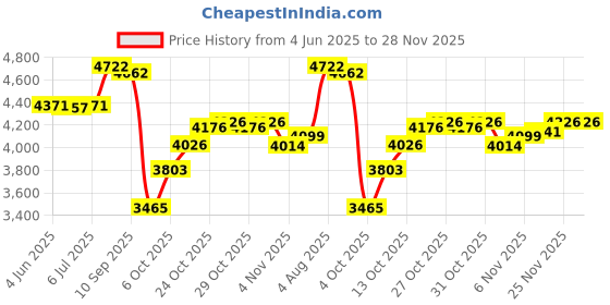 flipkart.com young star Portable Swimming Pool for Kids & Adults (10 feet) Inflatable Swimming Pool young star Price History Graph from 4 Jun 2025 to 27 Nov 2025