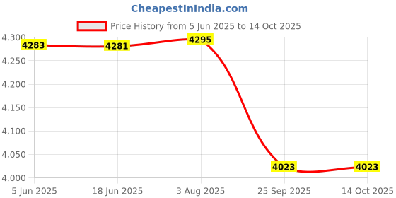 flipkart.com young star Portable Swimming Pool for Kids & Adults (10 feet) Inflatable Swimming Pool young star Price History Graph from 5 Jun 2025 to 14 Oct 2025