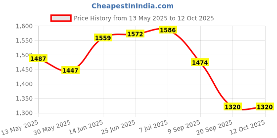 flipkart.com young star Portable Swimming Pool for Kids & Adults (5.5 feet) Inflatable Swimming Pool young star Price History Graph from 13 May 2025 to 12 Oct 2025